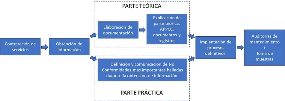 Desarrollo de un APPCC