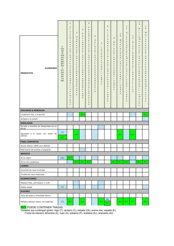 Tabla de ejemplo Estudio de Alérgenos